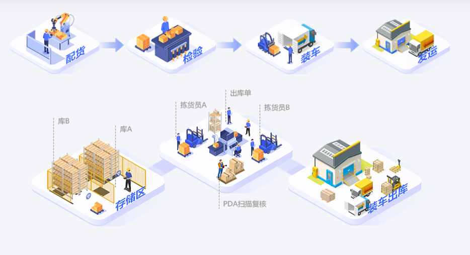 智能制造-WMS智能倉儲(chǔ)管理